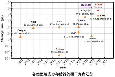 澳门威尼克斯人网站量子云平台团队在微波光子的长寿命相干存储研究中取得进展